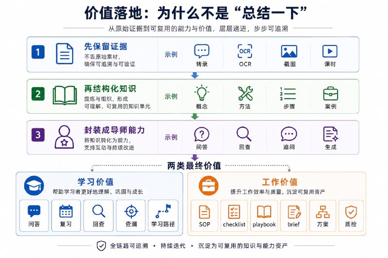 Lineage Skill: 视频课程蒸馏为AI知识库
